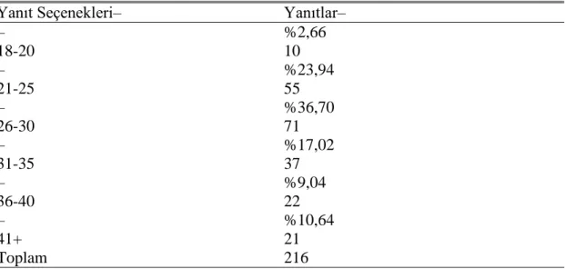 Çizelge 6.2: Katılımcıların YaĢı   