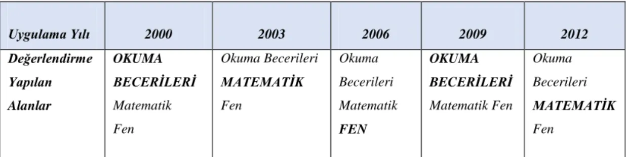 Çizelge 2. 4:  PISA 2000, 2003, 2006, 2009 ve 2012 Uygulama Döngüsü 