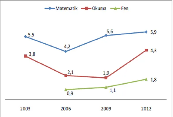 Şekil 2.2: Türkiye Üst Performans Düzeyine Ulaşmış Öğrenci Oranları  Türkiye’nin geçmi ş  yıllardaki  PISA  uygulama  sonuçları  üst  performans  düzeyine  ulaşmış öğrenci oranları açısından ele alındığında, 2006’dan bu yana genel olarak bir  artış eğilimi