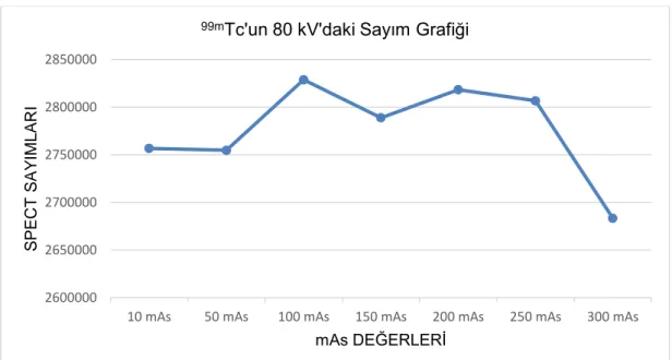 ġekil 4.2: SPECT-BT‟de  99m Tc ile elde edilen sayımların grafiği. 