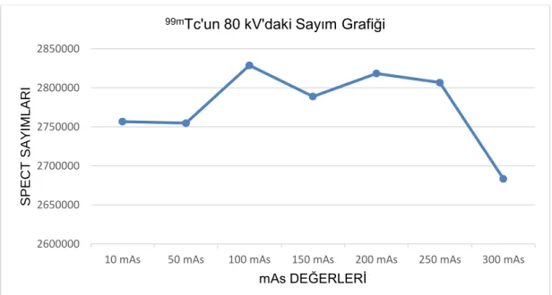 ġekil 4.2: SPECT-BT‟de  99m Tc ile elde edilen sayımların grafiği. 