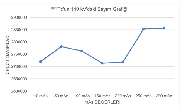 ġekil 4.6:  99m Tc'un 140 kV'daki sayım grafiği. 