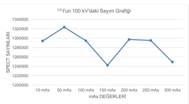 ġekil 4.12:  131 I‟un 100 kV'daki sayım grafiği. 