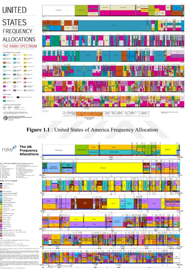 Figure 1.1 : United States of America Frequency Allocation 