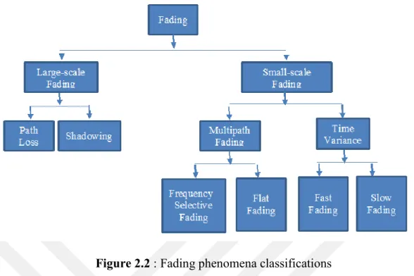 Figure 2.2 : Fading phenomena classifications 