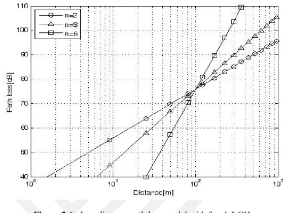 Figure 2.6 : Log-distance path loss model with f c  = 1.5 GHz 