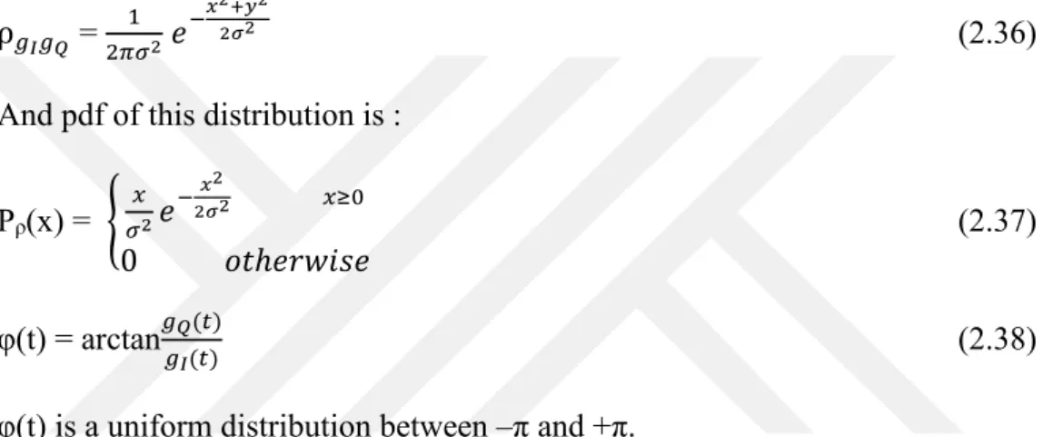 Figure 2.9 is the scheme of probability density function (PDF) of Rayleigh distribution  with deviations equal to 0.5, 1, 2, 3 and 4 [35]