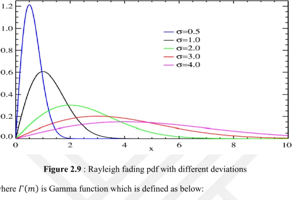 Figure 2.9 : Rayleigh fading pdf with different deviations  where 