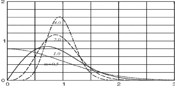 Figure 2.10 : Nakahami-m distribution PDF with different m values 