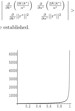 Figure 1: Graph of the Jacobian determinant By (2.23) and our assumption, we have