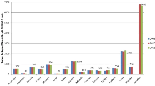 ġekil 2.3:Dünya Ülkeleri Emisyon Miktarı 2008-2011  Kaynak: Çevre ve ġehircilik Bakanlığı, 2019, s.1 