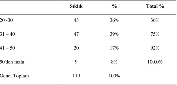 Şekil 4.2 göre erkekler 73%; kadınlarda 27% ankete cevap vermişlerdir.  Çizelge 4.2: Demografik S2, Yaş 