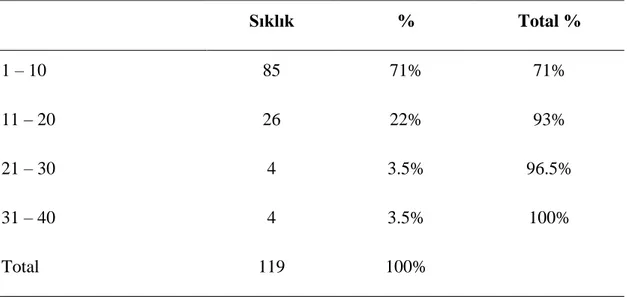 Şekil 4.4 göre hedeflenen katılımcıların çoğunluğu MBA / doktora derecesine sahiptir  Çizelge 4.4: Demografik S4, Yıllık Tecrübe 