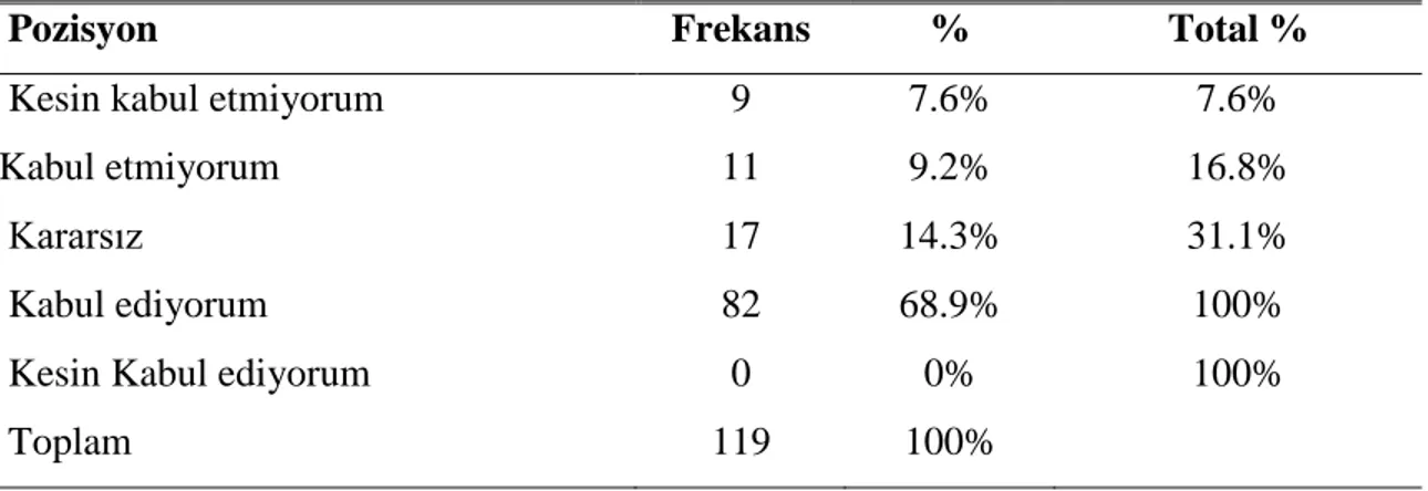 Çizelge 4.8: S4, Kuruluş içindeki boşluk yöntemi çalışanların terfi ettirilmesi için fırsatlar  sağlar 