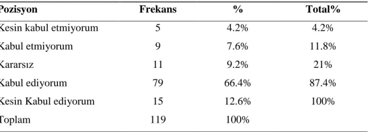 Çizelge 4.15: S11, Performanslarını ölçmek için önemli kriterler olarak çalışan bireylerin  kişisel özelliklerine odaklanılmaktadır (eğitim düzeyi ve deneyim) 