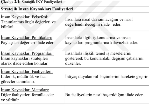 Çizelge 2.1: Stratejik İKY Faaliyetleri 