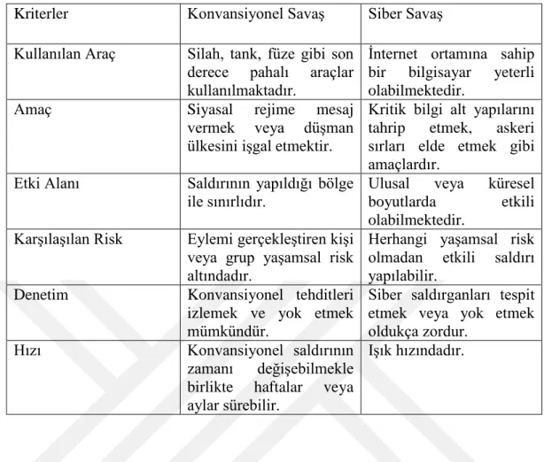 Çizelge 3.1: Siber İstihbaratın Konvansiyonel Savaş Karşısında Avantajları  Kriterler  Konvansiyonel Savaş  Siber Savaş 