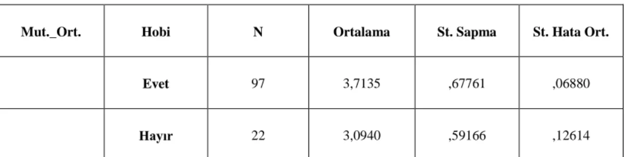 Çizelge 20: Hobi ve Mutluluk Sıklık Durumu. 
