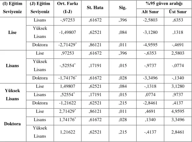 Çizelge 29: Eğitim Seviyesi ve Stres Tukey Testi. 