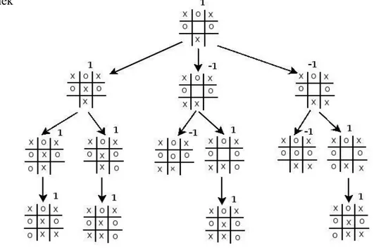 Şekil II-3:Üç Taş Oyunu İçin Örnek Arama Ağacı 