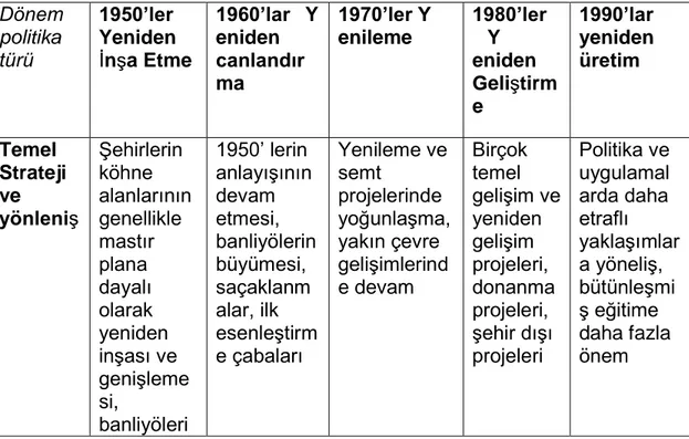 Tablo  2.1:  Kentsel  Dönüşümün  Evrimi,  kaynak:  Yerebasmaz  Hülya  (2006),  Gerze  Kentsel  Dönüşüm  Örneğinin  İncelenmesi  Üzerine  Bir  Araştırma,  Gazi  Üniversitesi  Fen  Bilimleri Enstitüsü Yayınlanmamış Yüksek Lisans Tezi, Ankara, s.11 