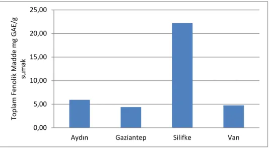 Şekil 4.3: Toplam Fenolik Madde Tayini 
