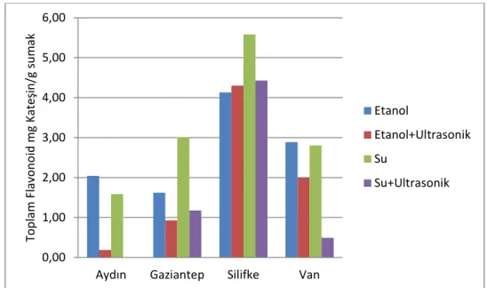 Çizelge 4.3: Toplam Flavonoid Madde Tayini 