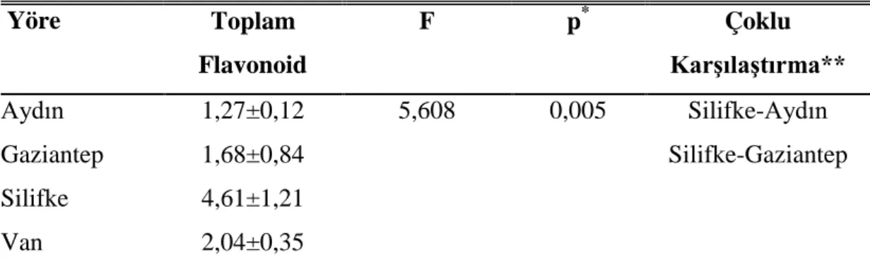 Çizelge 4.4: Toplam Flavonoid Madde  Miktarının Yöreye göre Karşılaştırılması 