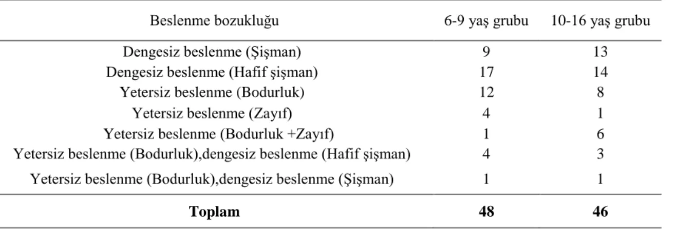 Çizelge  4.9‘da  beklentilere  göre  beslenme  bozukluğuna  en  çok  maruz  kalan  yaş  grubu  gösterilmektedir  ve  iki  yaş  grubunda  dikkat  çekici  anlamlı  bir  ilişki  bulunamayıp  neredeyse  aynı  oranda  oldukları  ortaya  koyulmuştur  (X 2