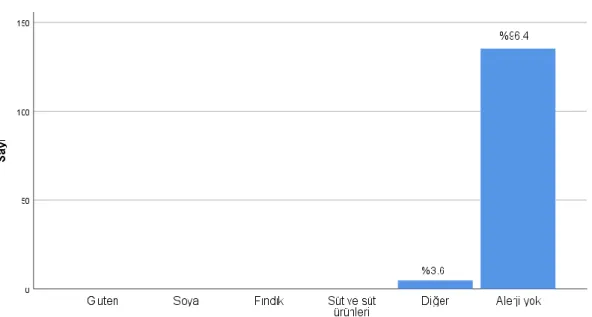 Şekil  4.1‘de  çocukların  çoğunluğunun  (%96.4)  yiyecek  alerjisi  olmadığı  görülmektedir