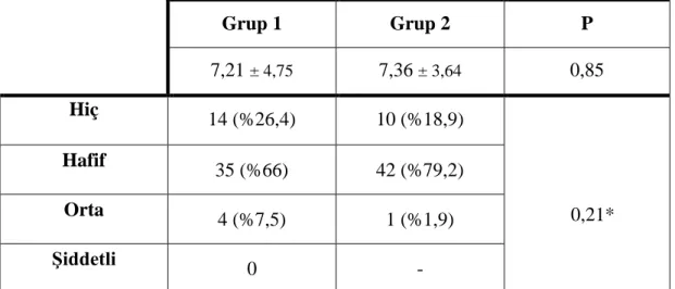 Çizelge  4.4:  Grupların  Boyun  Özürlülük  İndeksi  Ortalama  Değerleri  Karşılaştırılması 