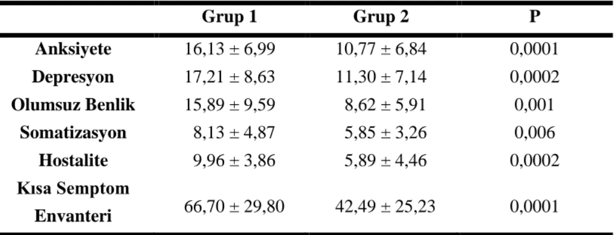 Çizelge  4.5:  Gruplar  Arası  Kısa  Semptom  Envanteri  ve  Alt  Parametreleri  Ortalama Değerleri Karşılaştırılması 