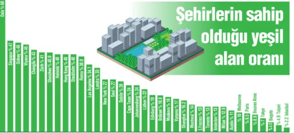 Şekil 4.1:Dünya’ da Şehirlerin Sahip Olduğu Yeşil Alan Miktarı 