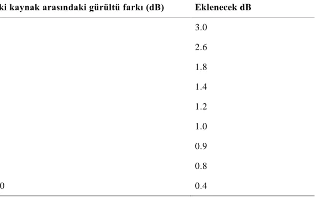 Çizelge 3.4: Ġki gürültü kaynağının çıkardığı toplam gürültüyü hesaplama  değerleri. 