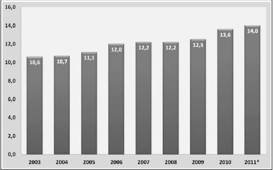 Tablo 2.5: 2002-2010 Süt Üretim Miktarındaki Değişim (Milyon Ton) 
