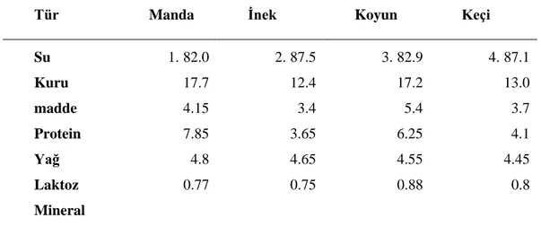 Çizelge 2.1: Manda sütünün bileĢiminin bazı hayvan türlerine ait süt  içerikleriyle karĢılaĢtırılması (%) (Atasever ve Erdem, 2008) 