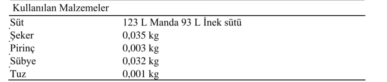 Çizelge 2.4: Sütlaç üretiminde kullanılan malzemeler ve kullanım miktarları   Kullanılan Malzemeler       Süt 123 L Manda 93 L Ġnek sütü   ġeker  0,035 kg   Pirinç  0,003 kg   Sübye  0,032 kg   Tuz  0,001 kg 