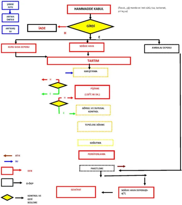 ġekil 2.3: Tavuk Göğsü AkıĢ ġeması  