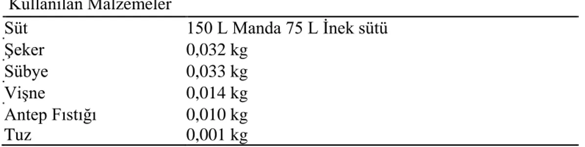 Çizelge 2.6: Fıstıklı ve Meyveli Muhallebi üretiminde kullanılan malzemeler ve  miktarları   Kullanılan Malzemeler       Süt 150 L Manda 75 L Ġnek sütü   ġeker  0,032 kg   Sübye  0,033 kg   ViĢne  0,014 kg   Antep Fıstığı  0,010 kg   Tuz  0,001 kg 