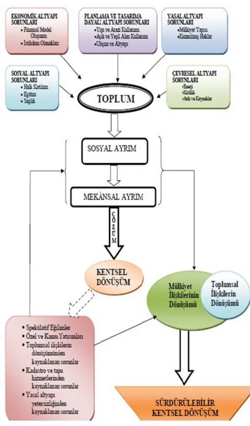 ġekil 5.2: Türkiye‟de Kentsel Dönüşüm Uygulamalarında Sosyal Altyapı  Sorunları(İnam, 2010) 