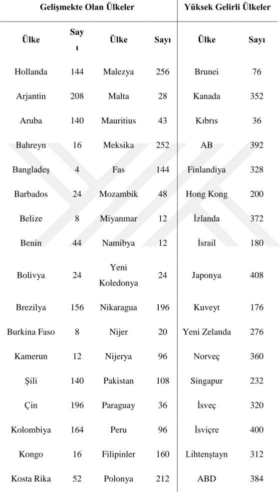 Çizelge 2.2: (devam) GATS Üyesi Ülkelerin Taahhüt Listelerine Dâhil Ettikleri  Sektör Sayıları 