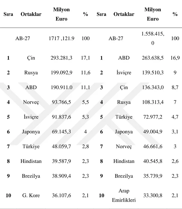 Çizelge 2.6 : AB’nin Belli Başlı Ülkelerle Ticaretinde Türkiye’nin Yeri (2011)    Başlıca İthalat Ortakları  Başlıca İthalat Ortakları 
