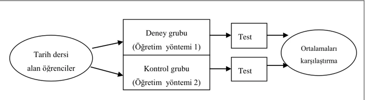 Şekil 3.1: Deneysel Desen  3.2. Çalışma Grubu  