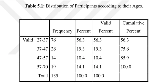 Table 5.1: Distribution of Participants according to their Ages. 