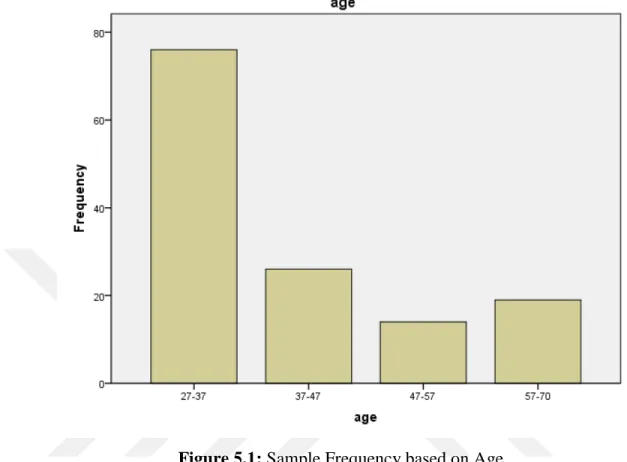 Figure 5.1: Sample Frequency based on Age  B: Gender 