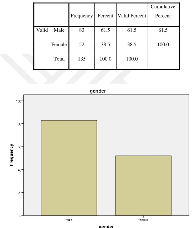 Table 5.2: Distribution of Participants According to their Gender. 