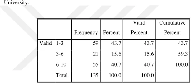Table 5.3: Distribution of Participants According to their Job Experience of Aydin 