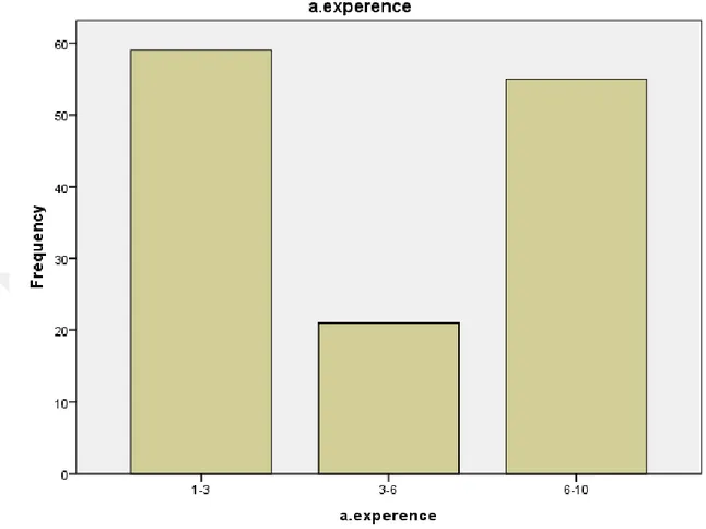 Figure 5.3: Responders’ Frequency based on the Job Experience of Aydin University  D: Work Experience 