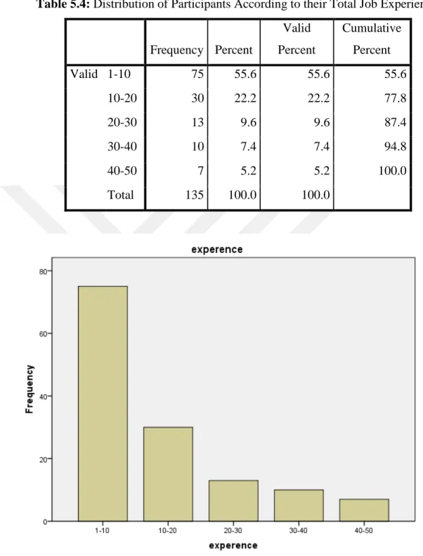 Figure 5.4: Responders’ Frequency on Based on Total Job Experience 