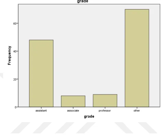 Figure 5.5: Responders’ Frequency Based on Scientific Ranking 